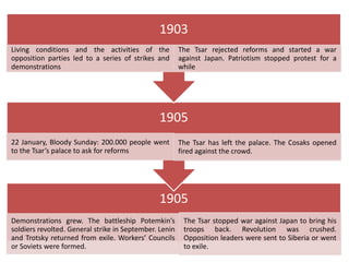 1903
Living conditions and the activities of the             The Tsar rejected reforms and started a war
opposition parties led to a series of strikes and       against Japan. Patriotism stopped protest for a
demonstrations                                          while




                                                1905
22 January, Bloody Sunday: 200.000 people went          The Tsar has left the palace. The Cosaks opened
to the Tsar’s palace to ask for reforms                 fired against the crowd.




                                                1905
Demonstrations grew. The battleship Potemkin’s           The Tsar stopped war against Japan to bring his
soldiers revolted. General strike in September. Lenin    troops back. Revolution was crushed.
and Trotsky returned from exile. Workers’ Councils       Opposition leaders were sent to Siberia or went
or Soviets were formed.                                  to exile.
 