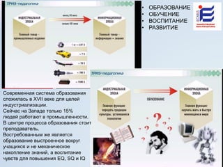 • ОБРАЗОВАНИЕ
• ОБУЧЕНИЕ
• ВОСПИТАНИЕ
• РАЗВИТИЕ
Современная система образования
сложилась в XVII веке для целей
индустриализации.
Сейчас на Западе только 15%
людей работают в промышленности.
В центре процесса образования стоит
преподаватель.
Востребованным же является
образование выстроенное вокруг
учащихся и не механическое
накопление знаний, а воспитание
чувств для повышения EQ, SQ и IQ
 