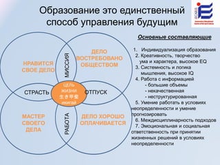 НРАВИТСЯ
СВОЕ ДЕЛО
ЦЕЛЬ
ЖИЗНИ
生き甲斐
икигай
ДЕЛО
ВОСТРЕБОВАНО
ОБЩЕСТВОМ
ДЕЛО ХОРОШО
ОПЛАЧИВАЕТСЯ
МАСТЕР
СВОЕГО
ДЕЛА
СТРАСТЬ
РАБОТАМИССИЯ
ОТПУСК
Основные составляющие
1. Индивидуализация образования
2. Креативность, творчество
ума и характера, высокое EQ
3. Системность и логика
мышления, высокое IQ
4. Работа с информацией
- большие объемы
- некачественная
- неструктурированная
5. Умение работать в условиях
неопределенности и умение
прогнозировать
6. Междисциплинарность подходов
7. Эмоциональная и социальная
ответственность при принятии
жизненных решений в условиях
неопределенности
Образование это единственный
способ управления будущим
 