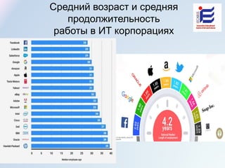 Средний возраст и средняя
продолжительность
работы в ИТ корпорациях
 