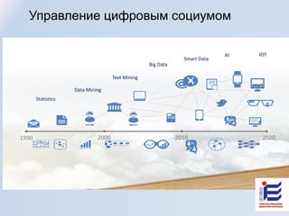 Управление цифровым социумом
1990 2000 2010 2020
g
smart
Statistics
Data Mining
Text Mining
Big Data
Smart Data
AI IOT
 