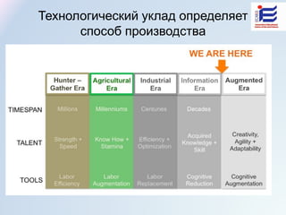 Технологический уклад определяет
способ производства
 