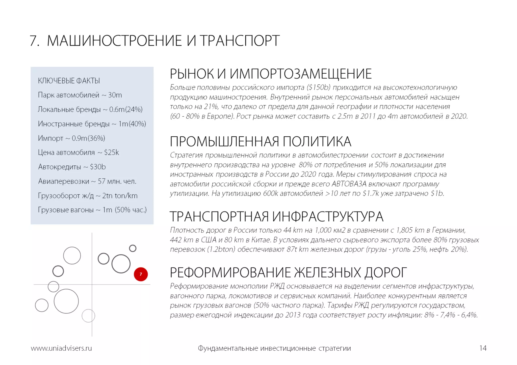 7.  МАШИНОСТРОЕНИЕ И ТРАНСПОРТРЫНОК И ИМПОРТОЗАМЕЩЕНИЕ Больше половины российского импорта ($150b) приходится на высокотехнологичную продукцию машиностроения. Внутренний рынок персональных автомобилей насыщен только на 21%, что далеко от предела для данной географии и плотности населения (60 - 80% в Европе). Рост рынка может составить с 2.5m в 2011 до 4m автомобилей в 2020.ПРОМЫШЛЕННАЯ ПОЛИТИКА	Стратегия промышленной политики в автомобилестроении состоит в достижении внутреннего производства на уровне  80% от потребления и 50% локализации для иностранных производств в России до 2020 года. Меры стимулирования спроса на автомобили российской сборки и прежде всего АВТОВАЗА включают программу утилизации. На утилизацию 600k автомобилей >10 лет по $1.7k уже затрачено $1b.ТРАНСПОРТНАЯ ИНФРАСТРУКТУРАПлотность дорог в России только 44 km на 1,000 км2 в сравнении с 1,805 km в Германии, 442 km в США и 80 km в Китае. В условиях дальнего сырьевого экспорта более 80%грузовых перевозок (1.2bton) обеспечивают 87t km железных дорог (грузы - уголь 25%, нефть 20%).РЕФОРМИРОВАНИЕ ЖЕЛЕЗНЫХ ДОРОГРеформирование монополии РЖД основывается на выделении сегментов инфраструктуры, вагонного парка, локомотивов и сервисных компаний. Наиболее конкурентным является рынок грузовых вагонов (50% частного парка). Тарифы РЖД регулируются государством, размер ежегодной индексации до 2013 года соответствует росту инфляции: 8% - 7,4% - 6,4%.КЛЮЧЕВЫЕ ФАКТЫПарк автомобилей ~ 30mЛокальные бренды ~ 0.6m(24%)Иностранные бренды ~1m(40%)Импорт ~0.9m(36%)Цена автомобиля ~ $25kАвтокредиты ~ $30bАвиаперевозки ~ 57 млн. чел.Грузооборот ж/д ~ 2tn ton/kmГрузовые вагоны ~ 1m(50% час.)Фундаментальные инвестиционные стратегии14www.uniadvisers.ru