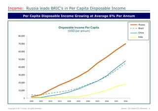 Income:  Russia leads BRIC’s in Per Capita Disposable Income<br />Per Capita Disposable Income Growing at Average 6% Per A...