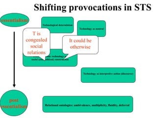 Shifting provocations in STS
essentialism
                         Technological determinism
                                                         Technology as neutral

               T is
           congealed                                 It could be
             social                                   otherwise
            relations
                 Constructivism: technology as
               social (and political) construction




                                                            Technology as interpretive action (discourse)




    post
                           Relational ontologies: ambivalence, multiplicity, fluidity, deferral
essentialism
 