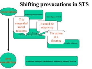 Shifting provocations in STS
essentialism
                         Technological determinism
                                                         Technology as neutral

               T is
           congealed                                 It could be
             social                                   otherwise
            relations
                 Constructivism: technology as
               social (and political) construction
                                                             T is action
                                                                 at a
                                                              distance
                                                            Technology as interpretive action (discourse)




    post
                           Relational ontologies: ambivalence, multiplicity, fluidity, deferral
essentialism
 