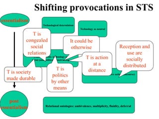 Shifting provocations in STS
essentialism
                         Technological determinism
                                                         Technology as neutral

               T is
           congealed                                 It could be
             social                                   otherwise                            Reception and
            relations                                                                         use are
                 Constructivism: technology as
               social (and political) construction
                                                             T is action                     socially
                                                                 at a                       distributed
                                   T is                       distance
  T is society
                                 politics                   Technology as interpretive action (discourse)
  made durable
                                 by other
                                  means

    post
                           Relational ontologies: ambivalence, multiplicity, fluidity, deferral
essentialism
 