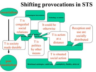 Shifting provocations in STS
essentialism
                         Technological determinism
                                                         Technology as neutral

               T is
           congealed                                 It could be
             social                                   otherwise                            Reception and
            relations                                                                         use are
                 Constructivism: technology as
               social (and political) construction
                                                             T is action                     socially
                                                                 at a                       distributed
                                   T is                       distance
  T is society
                                 politics                   Technology as interpretive action (discourse)
  made durable
                                 by other
                                  means                    T is situated
                                                           social action
    post
                           Relational ontologies: ambivalence, multiplicity, fluidity, deferral
essentialism
 