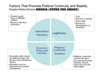Factors That Promote Political Continuity and Stability
Kingdom/Nation/Empire RUSSIA (PETER THE GREAT)
 
