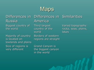 MapsMaps
Differences inDifferences in
RussiaRussia
Differences inDifferences in
AmericaAmerica
SimilaritiesSimilarities
Biggest country ofBiggest country of
the worldthe world
Third largestThird largest
country of thecountry of the
worldworld
Varied topography:Varied topography:
rocks, seas, plains,rocks, seas, plains,
lakeslakes
Majority of countryMajority of country
is located onis located on
lowlands and plainslowlands and plains
Borders of westernBorders of western
regions are straightregions are straight
Size of regions isSize of regions is
very differentvery different
Grand Canyon isGrand Canyon is
the biggest canyonthe biggest canyon
in the worldin the world
 