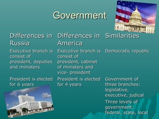 GovernmentGovernment
Differences inDifferences in
RussiaRussia
Differences inDifferences in
AmericaAmerica
SimilaritiesSimilarities
Executive branch isExecutive branch is
consist ofconsist of
president, deputiespresident, deputies
and ministersand ministers
Executive branch isExecutive branch is
consist ofconsist of
president, cabinetpresident, cabinet
of ministers andof ministers and
vice- presidentvice- president
Democratic republicDemocratic republic
President is electedPresident is elected
for 6 yearsfor 6 years
President is electedPresident is elected
for 4 yearsfor 4 years
Government ofGovernment of
three branches:three branches:
legislative,legislative,
executive, judicalexecutive, judical
Three levels ofThree levels of
government:government:
federal, state, localfederal, state, local
 