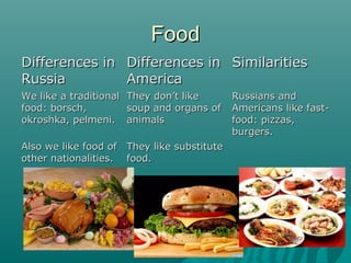 FoodFood
Differences inDifferences in
RussiaRussia
Differences inDifferences in
AmericaAmerica
SimilaritiesSimilarities
We like a traditionalWe like a traditional
food: borsch,food: borsch,
okroshka, pelmeni.okroshka, pelmeni.
They don’t likeThey don’t like
soup and organs ofsoup and organs of
animalsanimals
Russians andRussians and
Americans like fast-Americans like fast-
food: pizzas,food: pizzas,
burgers.burgers.
Also we like food ofAlso we like food of
other nationalities.other nationalities.
They like substituteThey like substitute
food.food.
 
