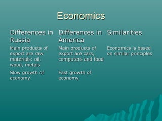 EconomicsEconomics
Differences inDifferences in
RussiaRussia
Differences inDifferences in
AmericaAmerica
SimilaritiesSimilarities
Main products ofMain products of
export are rawexport are raw
materials: oil,materials: oil,
wood, metalswood, metals
Main products ofMain products of
export are cars,export are cars,
computers and foodcomputers and food
Economics is basedEconomics is based
on similar principleson similar principles
Slow growth ofSlow growth of
economyeconomy
Fast growth ofFast growth of
economyeconomy
 