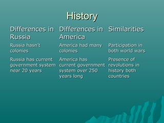 HistoryHistory
Differences inDifferences in
RussiaRussia
Differences inDifferences in
AmericaAmerica
SimilaritiesSimilarities
Russia hasn’tRussia hasn’t
coloniescolonies
America had manyAmerica had many
coloniescolonies
Participation inParticipation in
both world warsboth world wars
Russia has currentRussia has current
government systemgovernment system
near 20 yearsnear 20 years
America hasAmerica has
current governmentcurrent government
system over 250system over 250
years longyears long
Presence ofPresence of
revolutions inrevolutions in
history bothhistory both
countriescountries
 