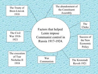 Factors that helped
Lenin impose
Communist control in
Russia 1917-1924.
The Treaty of
Brest-Litovsk
1918
The Civil
War 1918-
1921
The execution
of Tsar
Nicholas II
1918
Success of
the New
Economic
Policy
The
Cheka
The abandonment of
the Constituent
Assembly
The Kronstadt
Revolt 1921
War
Communism
 