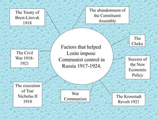 Factors that helped
Lenin impose
Communist control in
Russia 1917-1924.
The Treaty of
Brest-Litovsk
1918
The Civil
War 1918-
1921
The execution
of Tsar
Nicholas II
1918
Success of
the New
Economic
Policy
The
Cheka
The abandonment of
the Constituent
Assembly
The Kronstadt
Revolt 1921
War
Communism
 
