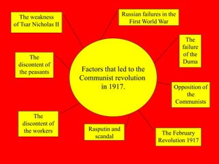 Factors that led to the
Communist revolution
in 1917.
The weakness
of Tsar Nicholas II
The
discontent of
the peasants
The
discontent of
the workers
Opposition of
the
Communists
The
failure
of the
Duma
Russian failures in the
First World War
The February
Revolution 1917
Rasputin and
scandal
 
