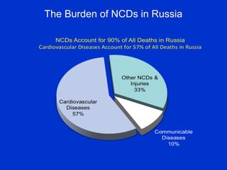 The Burden of NCDs in Russia
 