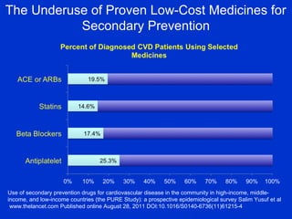 The Underuse of Proven Low-Cost Medicines for
Secondary Prevention
Use of secondary prevention drugs for cardiovascular disease in the community in high-income, middle-
income, and low-income countries (the PURE Study): a prospective epidemiological survey Salim Yusuf et al
www.thelancet.com Published online August 28, 2011 DOI:10.1016/S0140-6736(11)61215-4
 