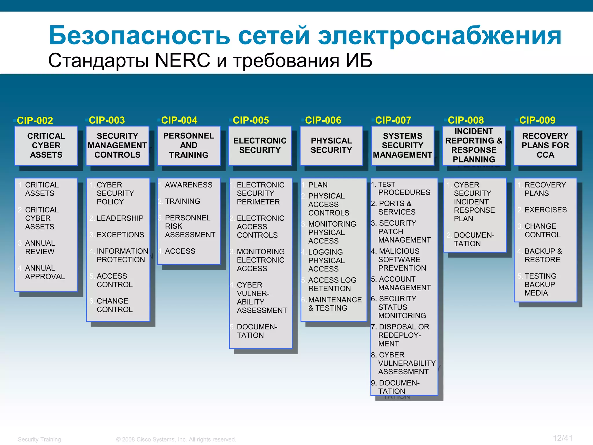 Безопасность сетей электроснабжения
            Стандарты NERC и требования ИБ

CIP-002             CIP-003              CIP-004                    CIP-005         CIP-006         CIP-007           CIP-008      CIP-009
                                                                                                                              INCIDENT
    CRITICAL          SECURITY                PERSONNEL                                                    SYSTEMS                         RECOVERY
                                                                         ELECTRONIC       PHYSICAL                          REPORTING &
     CYBER           MANAGEMENT                  AND                                                      SECURITY                         PLANS FOR
                                                                          SECURITY        SECURITY                           RESPONSE
    ASSETS            CONTROLS                 TRAINING                                                  MANAGEMENT                           CCA
                                                                                                                             PLANNING


 1. CRITICAL          1. CYBER              1. AWARENESS                1. ELECTRONIC   1. PLAN          1. TEST            1. CYBER      1. RECOVERY
    ASSETS               SECURITY                                          SECURITY     2. PHYSICAL         PROCEDURES         SECURITY      PLANS
                         POLICY             2. TRAINING                    PERIMETER       ACCESS        2. PORTS &            INCIDENT
 2. CRITICAL                                                                               CONTROLS         SERVICES           RESPONSE   2. EXERCISES
    CYBER             2. LEADERSHIP         3. PERSONNEL                2. ELECTRONIC                                          PLAN
    ASSETS                                     RISK                        ACCESS       3. MONITORING    3. SECURITY                      3. CHANGE
                      3. EXCEPTIONS            ASSESSMENT                  CONTROLS        PHYSICAL         PATCH           2. DOCUMEN-      CONTROL
 3. ANNUAL                                                                                 ACCESS           MANAGEMENT         TATION
    REVIEW            4. INFORMATION        4. ACCESS                   3. MONITORING   4. LOGGING       4. MALICIOUS                     4. BACKUP &
                         PROTECTION                                        ELECTRONIC      PHYSICAL         SOFTWARE                         RESTORE
 4. ANNUAL                                                                 ACCESS          ACCESS           PREVENTION
    APPROVAL          5. ACCESS                                                                          5. ACCOUNT                       5. TESTING
                                                                                        5. ACCESS LOG
                         CONTROL                                        4. CYBER                            MANAGEMENT                       BACKUP
                                                                                           RETENTION
                                                                           VULNER-                                                           MEDIA
                      6. CHANGE                                            ABILITY      6. MAINTENANCE   6. SECURITY
                         CONTROL                                           ASSESSMENT      & TESTING        STATUS
                                                                                                            MONITORING
                                                                        5. DOCUMEN-                      7. DISPOSAL OR
                                                                           TATION                           REDEPLOY-
                                                                                                            MENT
                                                                                                         8. CYBER
                                                                                                            VULNERABILITY
                                                                                                            ASSESSMENT
                                                                                                         9. DOCUMEN-
                                                                                                            TATION




 Security Training          © 2008 Cisco Systems, Inc. All rights reserved.                                                                       12/41
 
