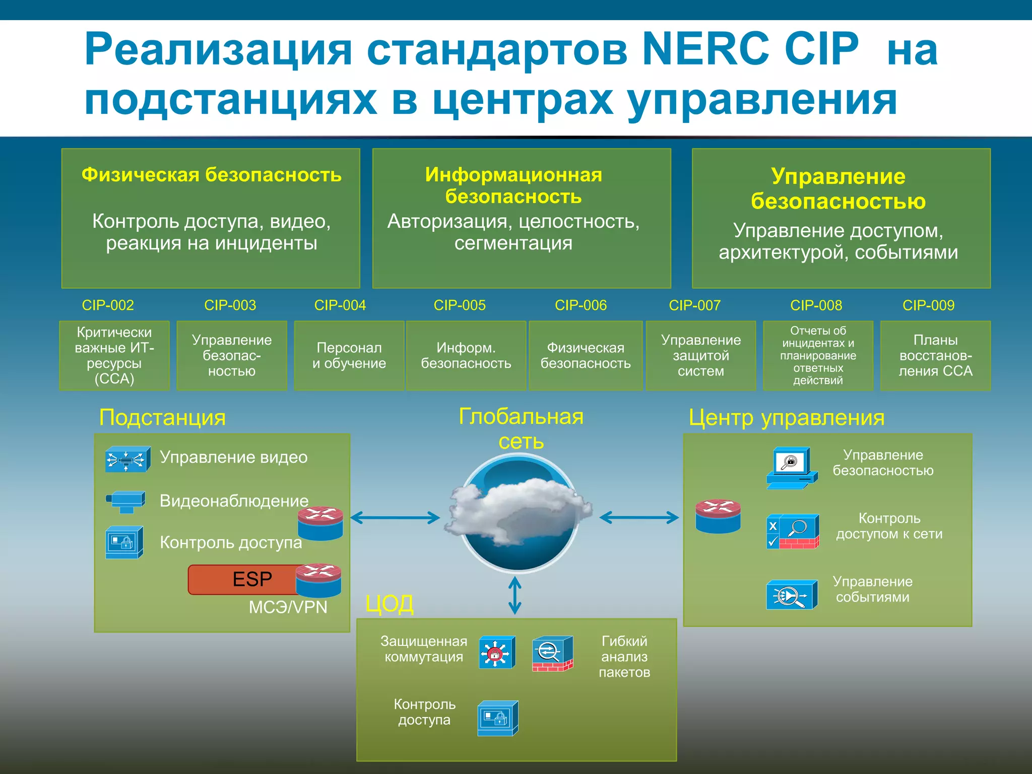 Реализация стандартов NERC CIP на
           подстанциях в центрах управления
           Физическая безопасность                                    Информационная                                      Управление
                                                                        безопасность                                     безопасностью
             Контроль доступа, видео,                              Авторизация, целостность,                        Управление доступом,
              реакция на инциденты                                       сегментация                               архитектурой, событиями

           CIP-002        CIP-003                  CIP-004                   CIP-005        CIP-006         CIP-007         CIP-008         CIP-009
         Критически                                                                                                          Отчеты об
                         Управление                                                                         Управление     инцидентах и      Планы
         важные ИТ-                                Персонал                   Информ.       Физическая
                          безопас-                                                                           защитой       планирование    восстанов-
           ресурсы                                и обучение                безопасность   безопасность                      ответных
                           ностью                                                                             систем                       ления CCA
            (CCA)                                                                                                            действий


               Подстанция                                                       Глобальная                     Центр управления
                                                                                   сеть                                             Управление
                      Управление видео
                                                                                                                                   безопасностью

                      Видеонаблюдение
                                                                                                                                      Контроль
                                                                                                                                   доступом к сети
                      Контроль доступа

                                ESP                                                                                                Управление
                                                                                                                                   событиями
                                    МСЭ/VPN                   ЦОД
                                                                  Защищенная                      Гибкий
                                                                  коммутация                      анализ
                                                                                                  пакетов

                                                                     Контроль
                                                                      доступа


Security Training         © 2008 Cisco Systems, Inc. All rights reserved.                                                                             13/41
 