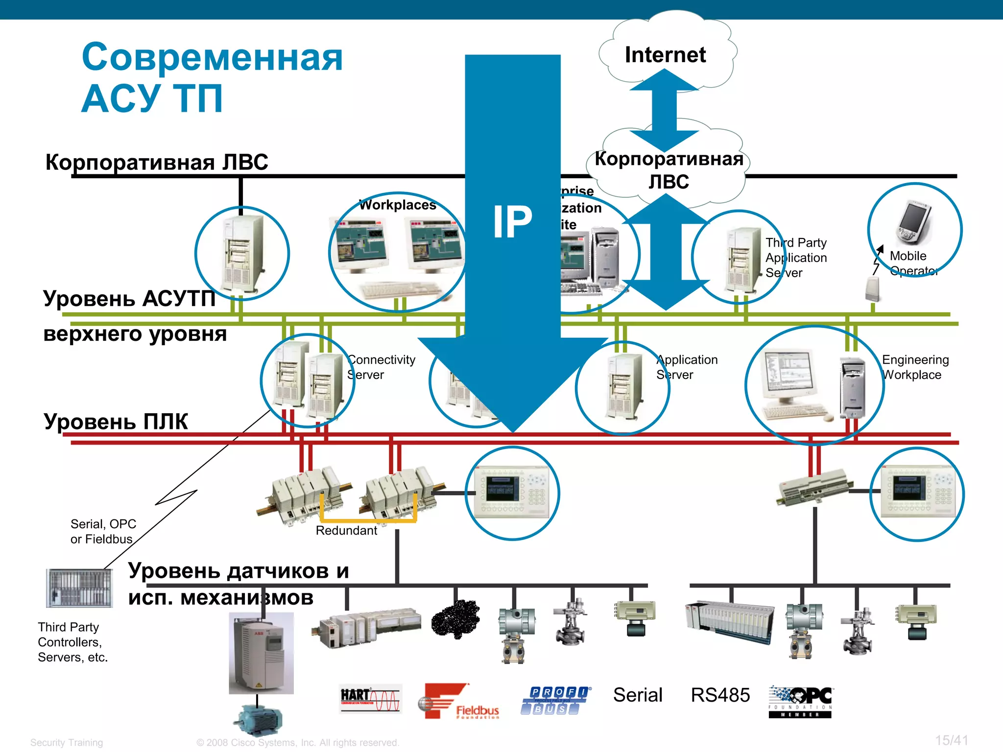 Современная                                                                      Internet

           АСУ ТП
   Корпоративная ЛВС                                                                    Корпоративная
                                                                             Enterprise
                                                                                             ЛВС
                                                              Workplaces    Optimization

                             Firewall
                                                                           IP  Suite
                                                                                                              Third Party
                                                                                                              Application    Mobile
                                                                                                              Server         Operator

  Уровень АСУТП
  верхнего уровня
                                                           Connectivity     Historian           Application                 Engineering
                                                           Server           Server              Server                      Workplace



   Уровень ПЛК



         Serial, OPC
                                                    Redundant
         or Fieldbus

                    Уровень датчиков и
                    исп. механизмов
 Third Party
 Controllers,
 Servers, etc.


                                                                                           Serial     RS485

Security Training        © 2008 Cisco Systems, Inc. All rights reserved.                                                            15/41
 