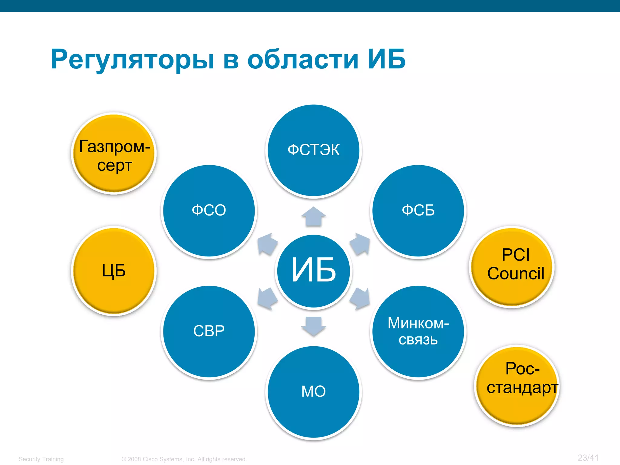 Регуляторы в области ИБ


                    Газпром-                                              ФСТЭК
                      серт

                                                  ФСО                              ФСБ

                                                                                             PCI
                      ЦБ                                                  ИБ                Council

                                                                                  Минком-
                                                  СВР
                                                                                   связь
                                                                                              Рос-
                                                                           МО               стандарт


Security Training       © 2008 Cisco Systems, Inc. All rights reserved.                                23/41
 