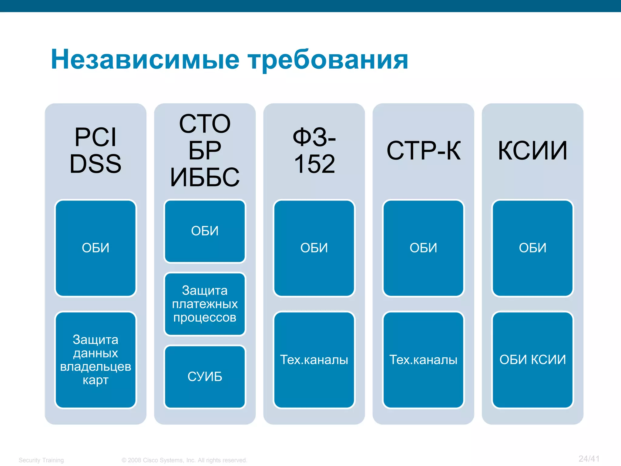 Независимые требования

                                           СТО
                    PCI                                                      ФЗ-
                                            БР                                           СТР-К        КСИИ
                    DSS                                                      152
                                           ИББС
                                                   ОБИ
                    ОБИ                                                       ОБИ          ОБИ          ОБИ


                                             Защита
                                            платежных
                                            процессов
                 Защита
                 данных
                                                                            Тех.каналы   Тех.каналы   ОБИ КСИИ
               владельцев
                  карт                            СУИБ




Security Training         © 2008 Cisco Systems, Inc. All rights reserved.                                        24/41
 