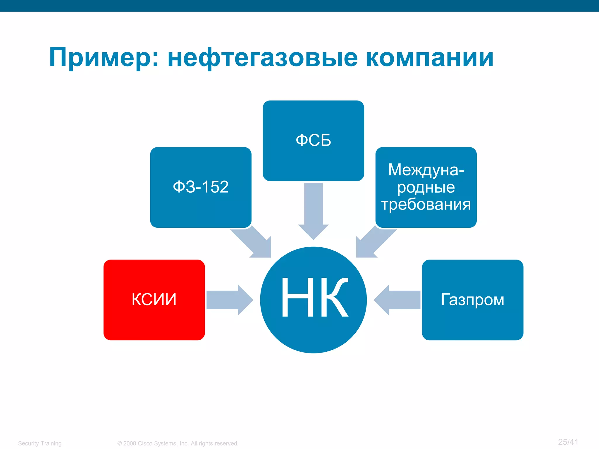Пример: нефтегазовые компании

                                                                      ФСБ
                                                                             Междуна-
                                         ФЗ-152                               родные
                                                                            требования




                         КСИИ
                                                                      НК          Газпром




Security Training   © 2008 Cisco Systems, Inc. All rights reserved.                         25/41
 