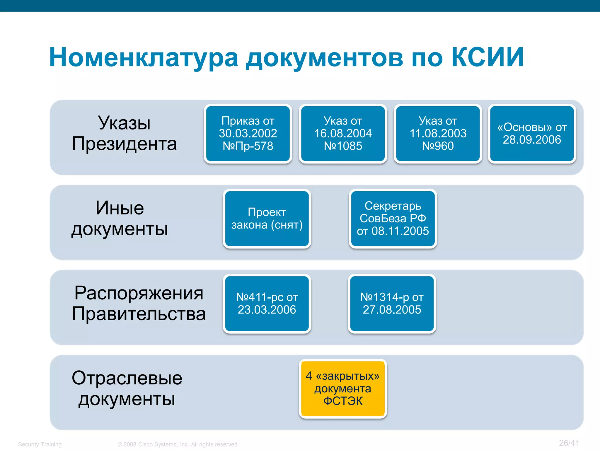 Номенклатура документов по КСИИ

                      Указы                                    Приказ от
                                                               30.03.2002
                                                                                      Указ от
                                                                                    16.08.2004
                                                                                                      Указ от
                                                                                                    11.08.2003
                                                                                                                 «Основы» от
                    Президента                                  №Пр-578               №1085           №960
                                                                                                                  28.09.2006




                      Иные                                            Проект
                                                                                            Секретарь
                                                                                           СовБеза РФ
                    документы                                      закона (снят)
                                                                                           от 08.11.2005




                    Распоряжения                                     №411-рс от            №1314-р от
                    Правительства                                    23.03.2006            27.08.2005




                    Отраслевые                                                     4 «закрытых»
                                                                                     документа
                    документы                                                         ФСТЭК


Security Training       © 2008 Cisco Systems, Inc. All rights reserved.                                                   26/41
 