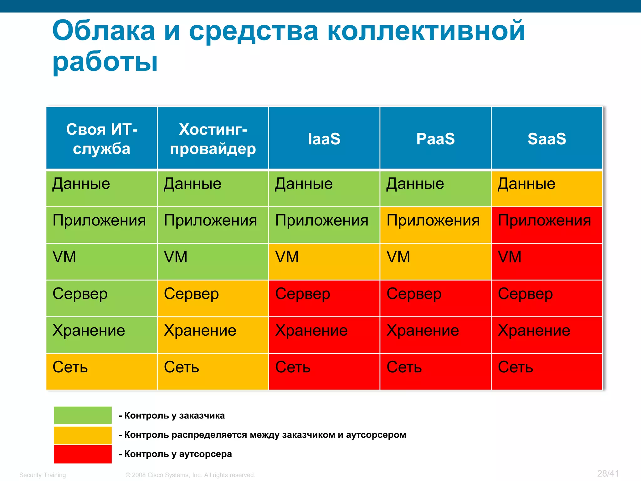 Облака и средства коллективной
           работы

                    Своя ИТ-              Хостинг-
                                                                                 IaaS         PaaS         SaaS
                     служба              провайдер

            Данные                     Данные                               Данные       Данные       Данные

            Приложения                 Приложения                           Приложения   Приложения   Приложения

            VM                         VM                                   VM           VM           VM

            Сервер                     Сервер                               Сервер       Сервер       Сервер

            Хранение                   Хранение                             Хранение     Хранение     Хранение

            Сеть                       Сеть                                 Сеть         Сеть         Сеть

                         - Контроль у заказчика

                         - Контроль распределяется между заказчиком и аутсорсером

                         - Контроль у аутсорсера

Security Training         © 2008 Cisco Systems, Inc. All rights reserved.                                          28/41
 