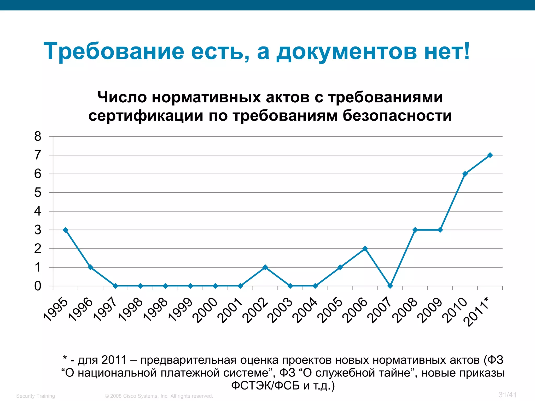 Требование есть, а документов нет!
                      Число нормативных актов с требованиями
                     сертификации по требованиям безопасности
       8
       7
       6
       5
       4
       3
       2
       1
       0




                  * - для 2011 – предварительная оценка проектов новых нормативных актов (ФЗ
                  “О национальной платежной системе”, ФЗ “О служебной тайне”, новые приказы
               31                              ФСТЭК/ФСБ и т.д.)
Security Training       © 2008 Cisco Systems, Inc. All rights reserved.                   31/41
 