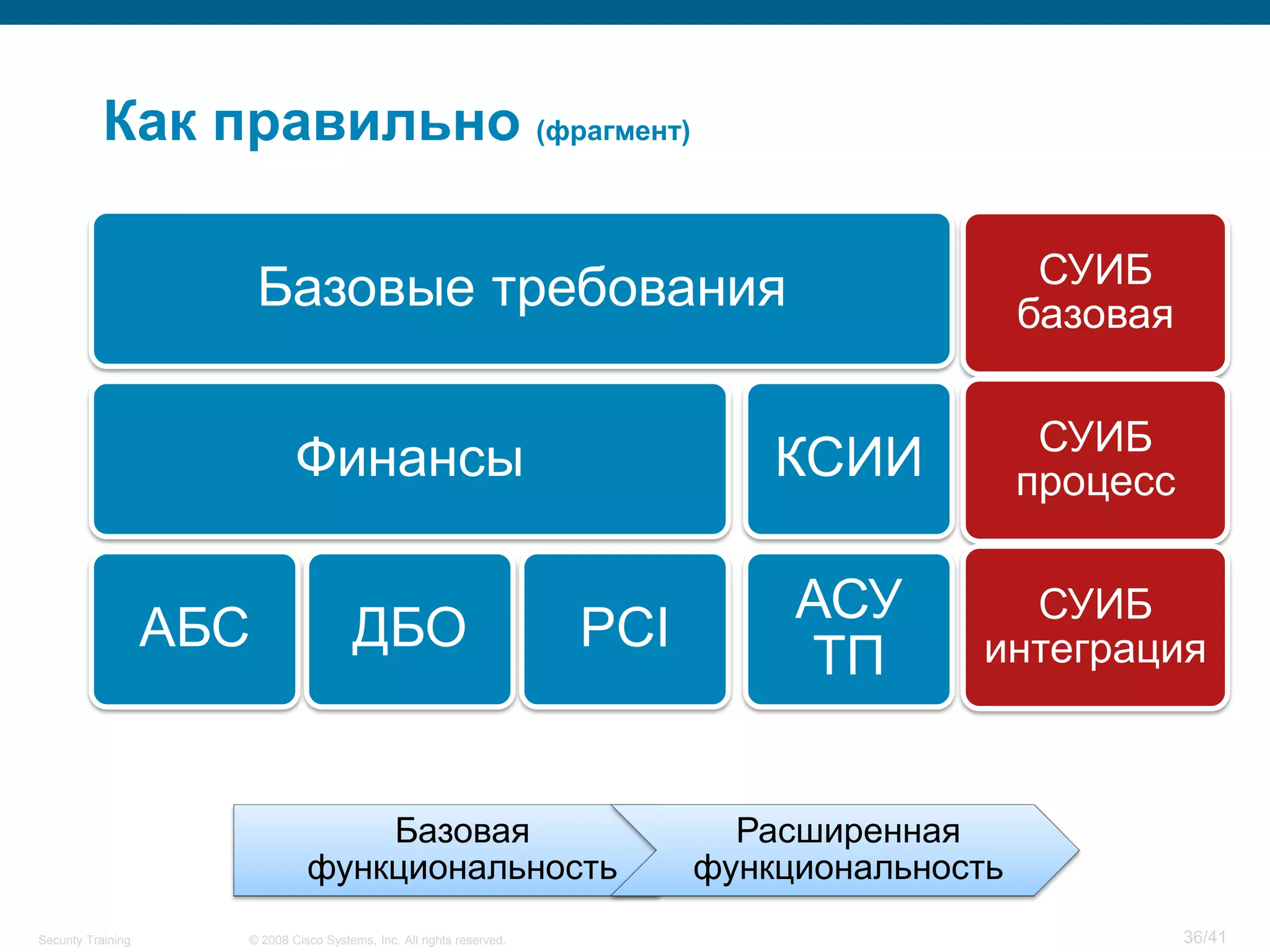 Как правильно (фрагмент)

                                                                                                  СУИБ
                          Базовые требования                                                     базовая

                                                                                                  СУИБ
                              Финансы                                             КСИИ           процесс

                                                                                   АСУ        СУИБ
                    АБС                 ДБО                             PCI                 интеграция
                                                                                   ТП


                                    Базовая                                     Расширенная
                                функциональность                              функциональность
Security Training     © 2008 Cisco Systems, Inc. All rights reserved.                                      36/41
 