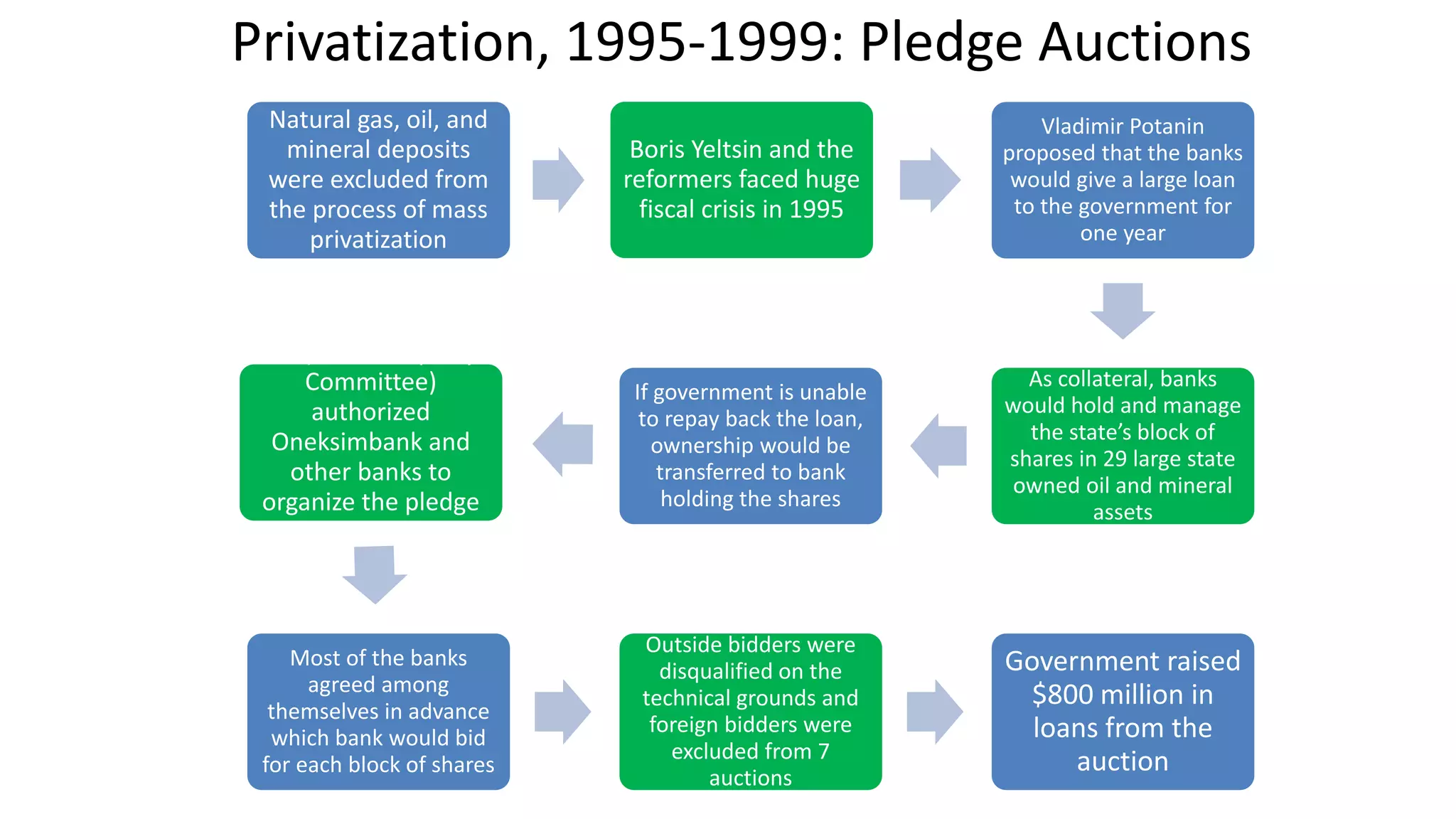 Privatization, 1995-1999: Pledge Auctions
Natural gas, oil, and
mineral deposits
were excluded from
the process of mass
privatization
Boris Yeltsin and the
reformers faced huge
fiscal crisis in 1995
Vladimir Potanin
proposed that the banks
would give a large loan
to the government for
one year
As collateral, banks
would hold and manage
the state’s block of
shares in 29 large state
owned oil and mineral
assets
If government is unable
to repay back the loan,
ownership would be
transferred to bank
holding the shares
GKI( State Property
Committee)
authorized
Oneksimbank and
other banks to
organize the pledge
auctions
Most of the banks
agreed among
themselves in advance
which bank would bid
for each block of shares
Outside bidders were
disqualified on the
technical grounds and
foreign bidders were
excluded from 7
auctions
Government raised
$800 million in
loans from the
auction
 