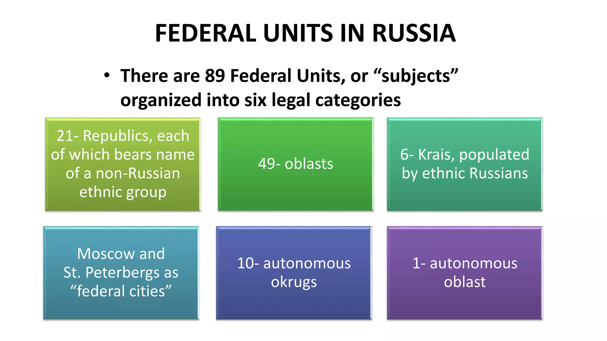 FEDERAL UNITS IN RUSSIA
• There are 89 Federal Units, or “subjects”
organized into six legal categories
21- Republics, each
of which bears name
of a non-Russian
ethnic group
49- oblasts
6- Krais, populated
by ethnic Russians
Moscow and
St. Peterbergs as
“federal cities”
10- autonomous
okrugs
1- autonomous
oblast
 
