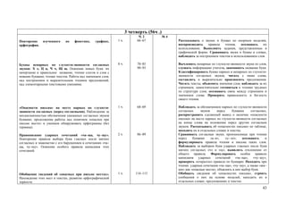 3 четверть (56ч .)
                                                                           Ч. 2          №4
Повторение     изученного    по    фонетике,     графике,    1 ч.         66–67               Рассказывать о звуках и буквах по опорным моделям,
орфографии.                                                                                   воспроизводить    правила    чтения,   осознавать    их
                                                                                              использование. Выполнять задания, представленные в
                                                                                              графической форме. Сравнивать звуки и буквы в словах,
                                                                                              наблюдать за построением текстов и использованием слов.

Буквы непарных по глухости-звонкости согласных               8 ч.         70–85               Вычленять непарные по глухости-звонкости звуки из слов,
звуков: Х х, Ц ц, Ч ч, Щ щ. Освоение новых букв: их                       90–93               слушать информацию учителя, запоминать название букв.
начертание и правильное название, чтение слогов и слов с                                      Классифицировать буквы парных и непарных по глухости-
новыми буквами; чтение текстов. Работа над значением слов,                                    звонкости согласных звуков, читать с ними слова,
над построением и выразительным чтением предложений,                                          составлять и выразительно произносить предложения.
над элементарными текстовыми умениями.                                                        Читать тексты, объяснять значения слов, наблюдать за их
                                                                                              строением, самостоятельно готовиться к чтению трудных
                                                                                              по структуре слов; осознавать связь между строением и
                                                                                              значением слова. Проверять правильность и беглость
                                                                                              своего чтения.

«Опасности письма» на месте парных по глухости-              1 ч.         68–69               Наблюдать за обозначением парных по глухости-звонкости
звонкости согласных (перед согласными). Наблюдение за                                         согласных     звуков     перед     буквами     согласных,
неоднозначностью обозначения указанных согласных звуков                                       распространять сделанный вывод о наличии «опасности
буквами; продолжение работы над понятием «опасное при                                         письма» на месте парных по глухости-звонкости согласных
письме место» и умением обнаруживать орфограммы (без                                          на конце слова на положение перед другим согласным
термина).                                                                                     звуком. Рассказывать об «опасностях письма» по таблице,
                                                                                              находить их в отдельных словах и текстах.
Правописание ударных сочетаний «ча–ща, чу–щу».               2 ч.         86–89               Сравнивать согласные звуки, произносимые при чтении
Повторение правила выбора букв гласных после мягких                                           перед    буквами     «а–я»,    «у–-ю»;    осознавать   и
согласных и знакомство с его 6арушением в сочетаниях «ча–                                     формулировать правила чтения и письма таких слов.
ща, чу–щу». Освоение особого правила написания этих                                           Наблюдать за выбором букв ударных гласных после букв
сочетаний.                                                                                    мягких согласных «ч» и «щ», выявлять отклонение от
                                                                                              общего правила. Формулировать особое правило
                                                                                              написания ударных сочетаний «ча–ща», «чу–щу»,
                                                                                              проверять «открытое» правило по букварю. Находить при
                                                                                              чтении ударные сочетания «ча–ща», «чу–щу», а также «жи–
                                                                                              ши» как «опасные места», объяснять в них выбор букв.
Обобщение сведений об «опасных при письме местах».           1 ч.        114–115              Обобщать сведения об «опасностях письма», строить
Нахождение этих мест в текстах, развитие орфографической                                      сообщения о них на основе моделей, находить их в
зоркости.                                                                                     отдельных словах, предложениях и текстах.

                                                                                                                                                    43
 