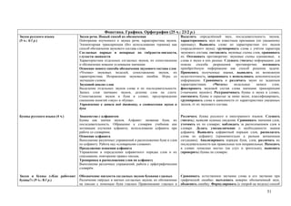 Фонетика. Графика. Орфография (25 ч.: 23/2 р.)
Звуки русского языка           Звуки речи. Новый способ их обозначения                        Выделять определённый звук, последовательность звуков,
(5 ч.: 4/1 р.)                 Повторение изученного о звуках речи, характеристика звуков.    характеризовать звук по известным признакам (по указанному
                               Элементарная транскрипция (без использования термина) как      признаку). Выявлять слово по характеристике его звуков
                               способ обозначения звукового состава слова.                    (определённого звука); группировать слова с учётом характера
                               Согласные парные и непарные по твёрдости-мягкости,             звукового состава; составлять звуковые схемы слов, сравнивать
                               глухости-звонкости                                             их. Осознавать противоречие: звуковые схемы одинаковые, а
                               Характеристика отдельных согласных звуков, их сопоставление    слова и звуки в них разные. Слушать (читать) информацию для
                               и обозначение новыми условными значками.                       поиска     способа    разрешения   противоречия;    осознавать
                               Освоение нового способа обозначения звукового состава слов     приобретённую информацию как способ решения задачи.
                               «Чтение» звуковых моделей, сопоставление звуков, их            Применять полученные знания, выявлять их возможную
                               характеристика. Исправление звуковых ошибок. Игры со           недостаточность, запрашивать и использовать дополнительную
                               звучащим словом.                                               информацию. Сравнивать и различать звуки по заданным
                               Звуковой анализ слов                                           характеристикам.     «Читать»     модельные    записи     слов;
                               Выделение отдельных звуков слова и их последовательности.      фиксировать звуковой состав слова значками транскрипции
                               Запись слов значками звуков, деление слов на слоги.            («значками звуков»). Разграничивать буквы и звуки в словах,
                               Сопоставление звуков и букв в словах, предупреждение           соотносить буквы и скрытые за ними звуки, классифицировать,
                               смешения понятий «звук» и «буква».                             группировать слова в зависимости от характеристики указанных
                               Упражнение в записи под диктовку, в соотнесении звуков и       звуков, от их звукового состава.
                               букв

Буквы русского языка (4 ч.)    Знакомство с алфавитом                                         Различать буквы русского и иностранного языков. Слушать
                               Буквы как значки звуков. Алфавит: название букв, их            (читать), выявляя нужные сведения. Сравнивать значения слов,
                               последовательность. Обращение к словарям учебника как          уточнять их по словарю; наблюдать за расположением слов в
                               мотивация изучения алфавита; использование алфавита при        словаре. Делать умозаключение о необходимости знания
                               работе со словарями.                                           алфавита. Выявлять алфавитный порядок слов, располагать
                               Освоение алфавита                                              слова по алфавиту (применительно к разным жизненным
                               Выполнение различных упражнений в расположении букв и слов     ситуациям). Анализировать порядок букв, слов, различать их
                               по алфавиту. Работа над «словарными словами».                  последовательности как правильные или неправильные. Находить
                               Продолжение освоения алфавита                                  в словах «опасные места» (на слух и зрительно), выяснять
                               Упражнение в определении алфавитного порядка слов и их         (проверять) буквы по словарю.
                               списывании; повторение правил письма.
                               Тренировка в расположении слов по алфавиту
                               Выполнение различных упражнений, работа с орфографическим
                               словарём.

Звуки и буквы («Как работают   Обозначение мягкости согласных звуков буквами гласных          Сравнивать естественное звучание слова и его звучание при
буквы?» (9 ч.: 8/1 р.)         Различение твёрдых и мягких согласных звуков; их обозначение   графической ошибке; вычленять неверно обозначенный звук,
                               на письме с помощью букв гласных Правописание гласных в        объяснять ошибку. Формулировать (с опорой на модель) способ

                                                                                                                                                    51
 