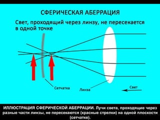 ИЛЛЮСТРАЦИЯ СФЕРИЧЕСКОЙ АБЕРРАЦИИ. Лучи света, проходящие через
разные части линзы, не пересекаются (красные стрелки) на одной плоскости
(сетчатке).
 