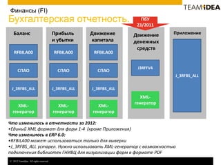 © 2013 TeamIdea. All rights reserved.
Финансы (FI)
Что изменилось в отчетности за 2012:
•Единый XML формат для форм 1-4 (кроме Приложения)
Что изменилось в ERP 6.0:
•RFBILA00 может использоваться только для выверки
•J_3RFBS_ALL устарел. Нужно использовать XML-генератор с возможностью
подключения библиотек ГНИВЦ для визуализации форм в формате PDF
RFBILA00
СПАО
J_3RFBS_ALL
XML-
генератор
Баланс
RFBILA00
СПАО
J_3RFBS_ALL
XML-
генератор
Прибыль
и убытки
RFBILA00
СПАО
J_3RFBS_ALL
XML-
генератор
Движение
капитала
J3RFFV4
XML-
генератор
Движение
денежных
средств
J_3RFBS_ALL
Приложение
ПБУ
23/2011
Бухгалтерская отчетность.
 