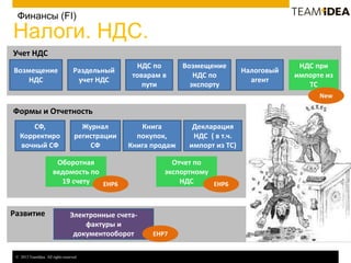 © 2013 TeamIdea. All rights reserved.
Финансы (FI)
Налоги. НДС.
Возмещение
НДС
Раздельный
учет НДС
НДС по
товарам в
пути
Налоговый
агент
Возмещение
НДС по
экспорту
НДС при
импорте из
ТС
СФ,
Корректиро
вочный СФ
Журнал
регистрации
СФ
Книга
покупок,
Книга продаж
Декларация
НДС ( в т.ч.
импорт из ТС)
Оборотная
ведомость по
19 счету
Отчет по
экспортному
НДСEHP6 EHP6
Электронные счета-
фактуры и
документооборот EHP7
Формы и Отчетность
Учет НДС
Развитие
New
 