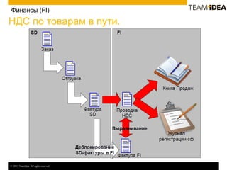 © 2013 TeamIdea. All rights reserved.
Финансы (FI)
НДС по товарам в пути.
 