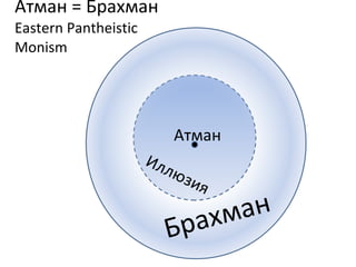 Атман = Брахман Eastern Pantheistic Monism Атман Брахман Иллюзия 