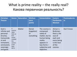 What is prime reality – the really real?  Какова первичная реальность? Christian Theism Deism Naturalism Nihilism ( zero point) Existentialism Eastern Pantheistic Monism Postmodernism God is infinite and personal (truine), transcendent and immanent, omniscient, sovereign and good. A transcenden God, as first Cause, created the universe but then left it. Matter Denial (negation) of everything The cosmos is composed solely of matter, but to human being reality appears in two forms – subjective and objective. Atman is Brahman; that is, the soul of each and every being is the Soul of the cosmos. Don’t know 
