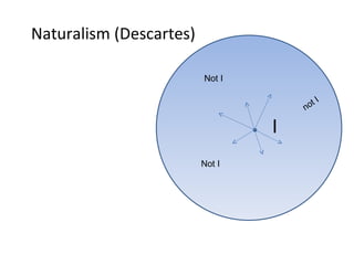Naturalism (Descartes) I Not I Not I not I 