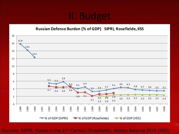 Russian defense budget & procurement