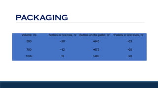 PACKAGING
Volume, ml Bottles in one box, nr Bottles on the pallet, nr ●Pallets in one truck, nr
500 ●20 ●640 ●33
700 ●12 ●672 ●25
1000 ●6 ●480 ●28
 