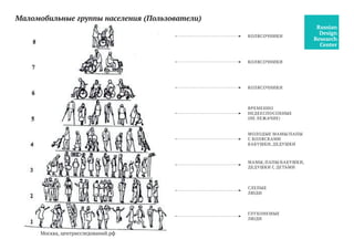 Москва, центрисследований.рф
Маломобильные группы населения (Пользователи)
КОЛЯСОЧНИКИ
КОЛЯСОЧНИКИ
КОЛЯСОЧНИКИ
ВРЕМЕННО
НЕДЕЕСПОСОБНЫЕ
(НЕ ЛЕЖАЧИЕ)
МОЛОДЫЕ МАМЫ/ПАПЫ
С КОЛЯСКАМИ
БАБУШКИ, ДЕДУШКИ
МАМЫ, ПАПЫ/БАБУШКИ,
ДЕДУШКИ С ДЕТЬМИ
СЛЕПЫЕ
ЛЮДИ
ГЛУХОНЕМЫЕ
ЛЮДИ
 