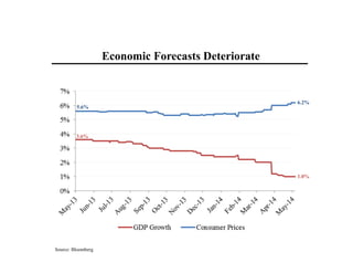 Economic Forecasts Deteriorate
Source: Bloomberg
6.2%
1.0%
5.6%
3.6%
 