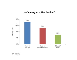 A Country or a Gas Station?
Note: As of 2012
Source: EIA, AEI
 