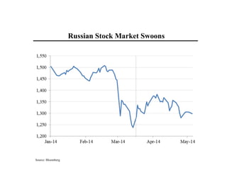 Russian Stock Market Swoons
Source: Bloomberg
 